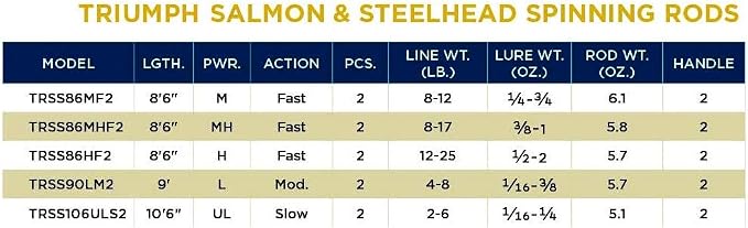 St. Croix Rods Triumph Salmon & Steelhead 2-Piece Spinning Rod, TRSS
