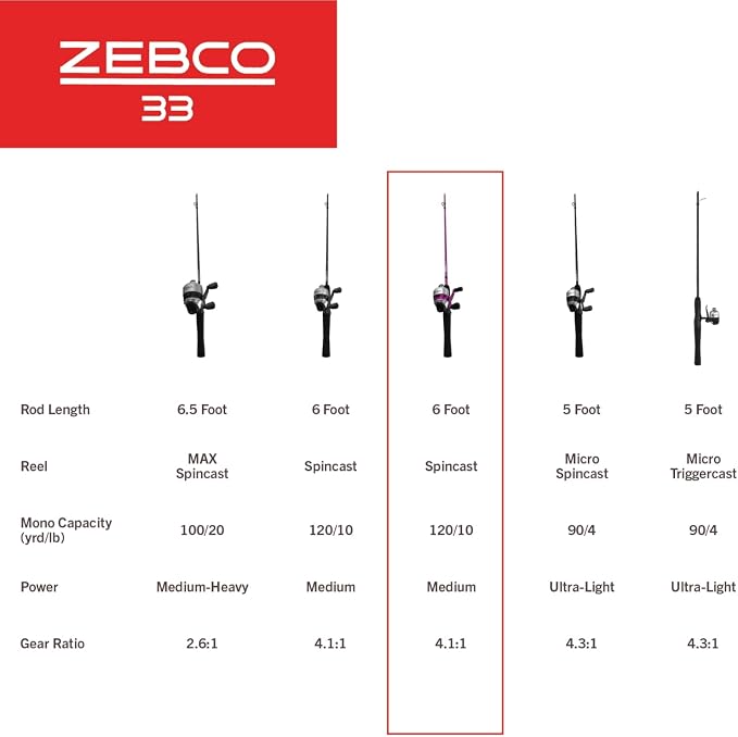 Zebco 33 Spincast Reel and Fishing Rod Combo, 6-Foot 2-Piece Fiberglass Rod with EVA Handle, Quickset Anti-Reverse Fishing Reel with Bite Alert