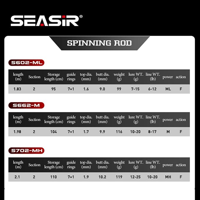 SEASIR CastX Medium Heavy Fishing Rod, Medium Light Spinning Casting Rod, 2 Piece Baitcasting Rod, Saltwater Freshwater Baitcaster Rod, Fast Action, 40T Carbon Fiber, EVA & Cork Grip, Zirconia Ring