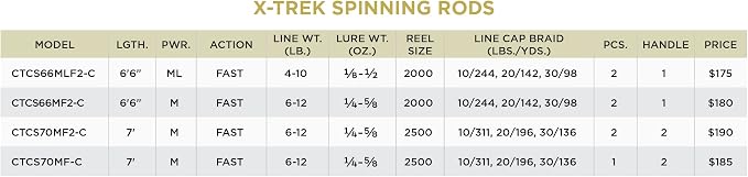 St. Croix Rods X-Trek Spinning Fishing System, Rod and Reel Combo