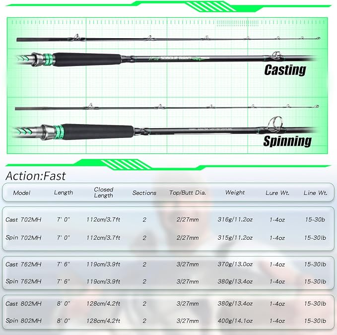 Sougayilang Spinning & Casting Catfish Rod,2 piece Medium Heavy Portable Travel Catfish Fishing Rod (7'/7'6"/8')