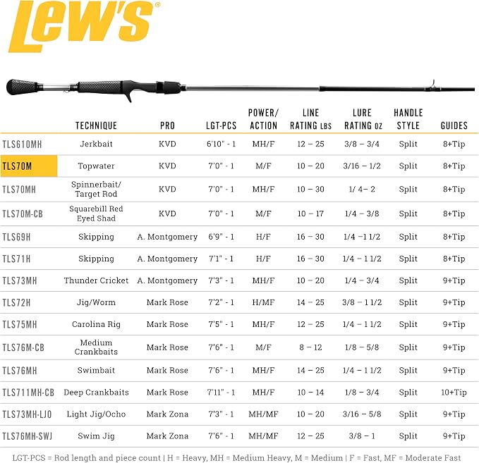 Lew's American Hero Tier 1 Casting Fishing Rod, HM50 Graphite Blank with Stainless Steel Guides, Split Grip EVA Handle, Multicam