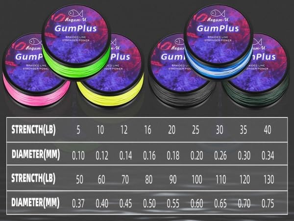 GumMAX 545/1093/1640yds 5-100LB 8X Braided Fishing Line Abrasion Resistant Superline Zero Stretch & Smaller Diameter Confuse & Never Fade in Saltwater and Freshwater