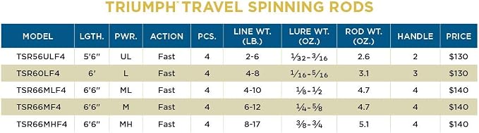 St. Croix Rods Triumph Travel Spinning Rod, TSR Travel, Expertly Crafted, Premium Quality Spinning Rod