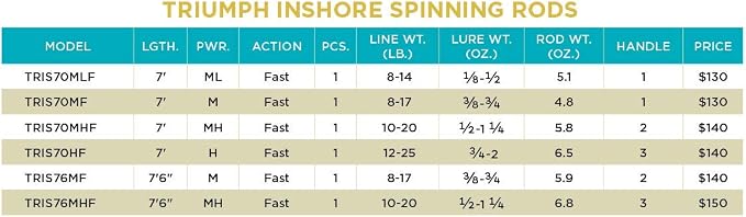 St. Croix Rods Triumph Inshore Spinning Rod, TRIS, Durably Sensitive with Impressive Power, High Performing Spinning Rod