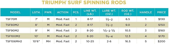 St. Croix Rods Triumph Surf Spinning Rod, TSF, Expertly Crafted, Premium Quality Spinning Rod