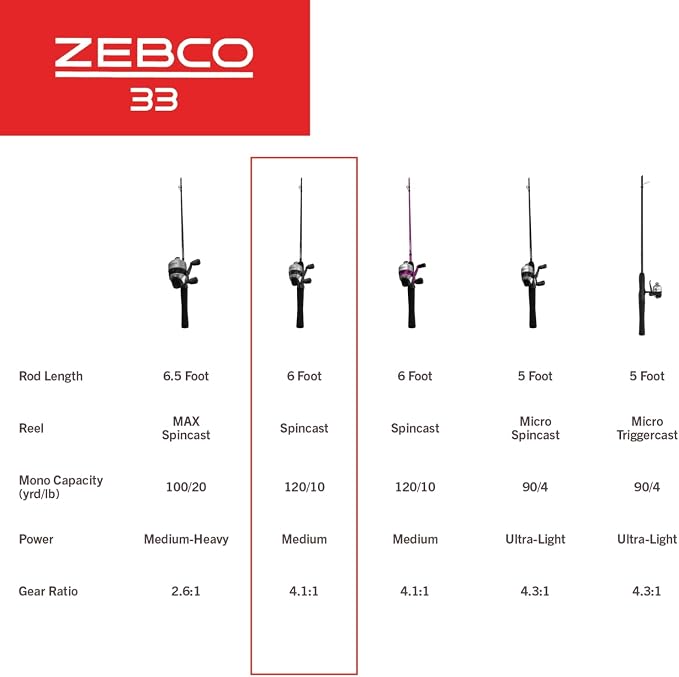 Zebco 33 Spincast Reel and Fishing Rod Combo, 6-Foot 2-Piece Fiberglass Rod with EVA Handle, Quickset Anti-Reverse Fishing Reel with Bite Alert