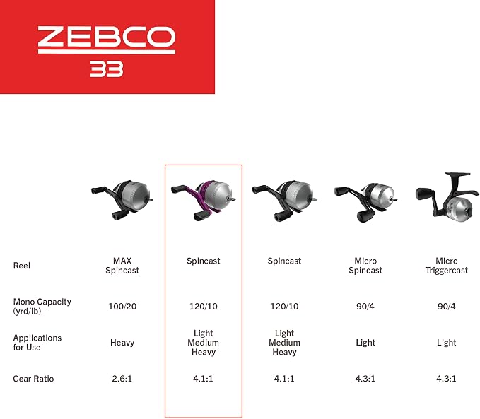 Zebco 33 Spincast Fishing Reel, Size 30 Reel, Right or Left-Hand Retrieve, Built-in Bite Alert, Durable All-Metal Gears, Silver/Pink (Clam Packaging)