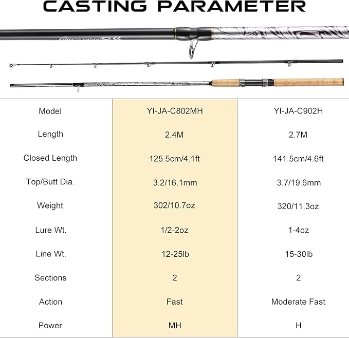 Sougayilang Spinning & Casting Rods, Strong Carbon&Glass Composite Fishing Rod with Stainless Steel Line Guides for Bass, Trout, Panfish, Catfish