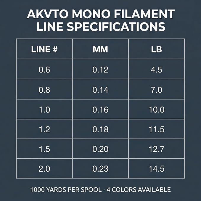 Monofilament Fishing Line, 1000 Yards, 4.5-14.5 LB Test, Fresh and Saltwater Nylon Line