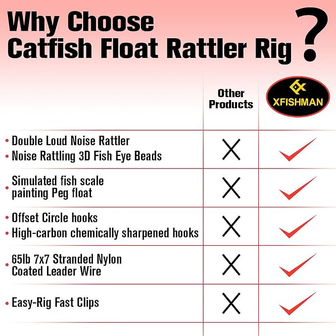 Catfish-Rig-for-Bank-Fishing-Catfishing-Tackle-Floats-with-Rattler-Santee Cooper Rig Equipment