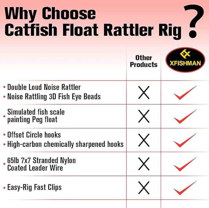 Catfish-Rig-for-Bank-Fishing-Catfishing-Tackle-Floats-with-Rattler-Santee Cooper Rig Equipment