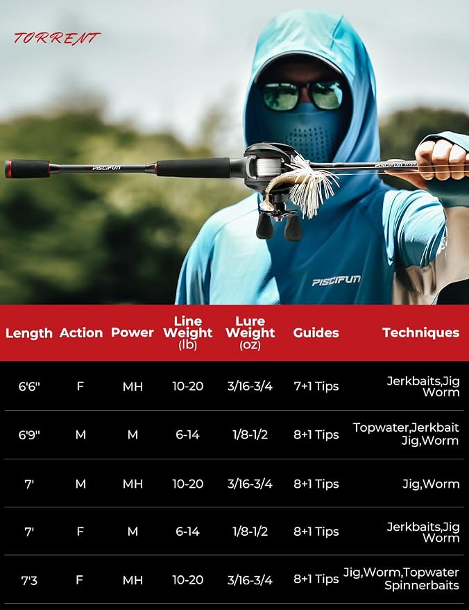 Piscifun Torrent Fishing Rod, IM6 Carbon Baitcaster Rod & Spinning Rod, High Sensitive Lightweight Casting Rod & Spinning Fishing Rod, Zirconium Oxide Rings, 2 Pieces Baitcast Rod & Spin Rod