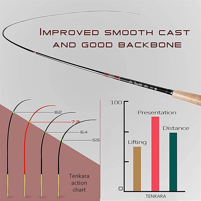 Maxcatch Tenkara Fly Fishing Rod and Combo 7:3 Action, 9/10/11/12/13ft/Triple Zoom 8'10''/9'9''/10'6'',10'8''/11'10''/12'9''