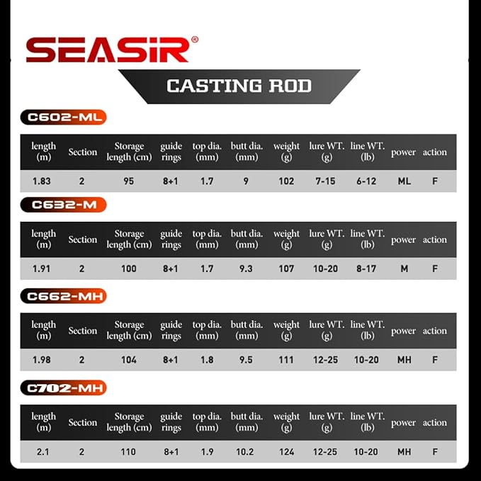 SEASIR CastX Medium Heavy Fishing Rod, Medium Light Spinning Casting Rod, 2 Piece Baitcasting Rod, Saltwater Freshwater Baitcaster Rod, Fast Action, 40T Carbon Fiber, EVA & Cork Grip, Zirconia Ring