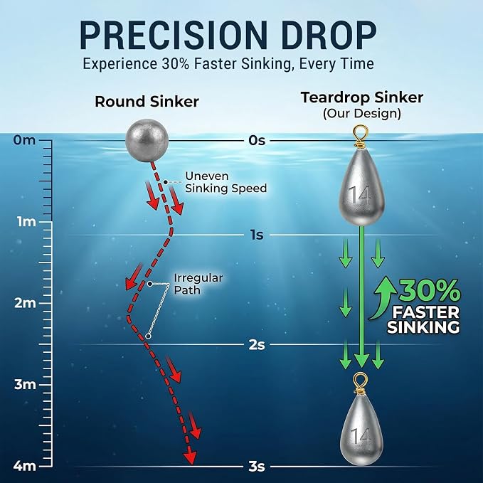 Casting Sinker Weights Assortment, Teardrop Fishing Sinkers with Brass Swivel Loops, 1/8 oz to 3/4 oz, Drop Shot Weights for Bass Catfish, Freshwater Saltwater
