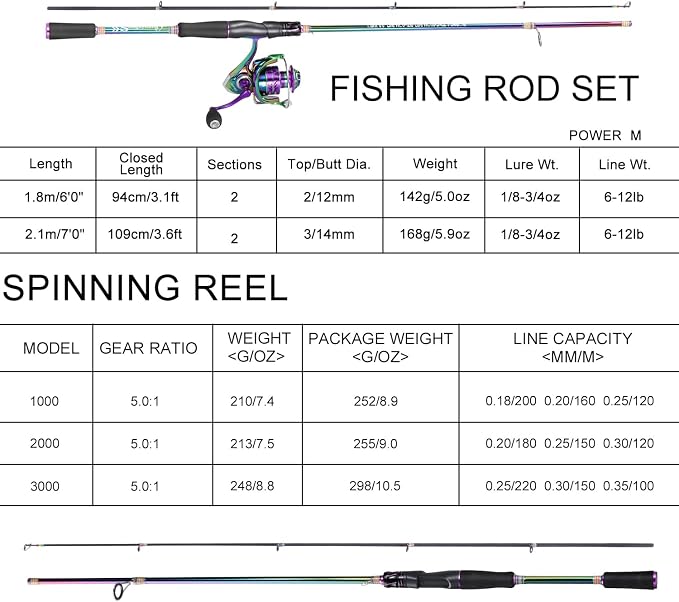 Sougayilang Spinning Fishing Reel Rod Combo, Two Pieces Colorful Poratble Light Weight Fishing Rod with Powerful Fishing Gear for Freshwater Bass Trout Fishing