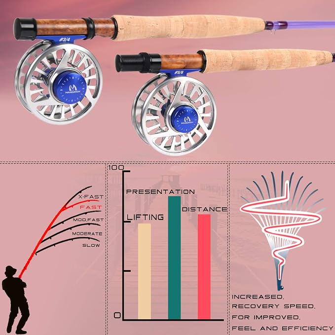 M MAXIMUMCATCH Maxcatch Fiberglass Fly Fishing Rod: 3wt/ 5wt/ 6wt/8wt in Blue,Orange, Purple or Transparent