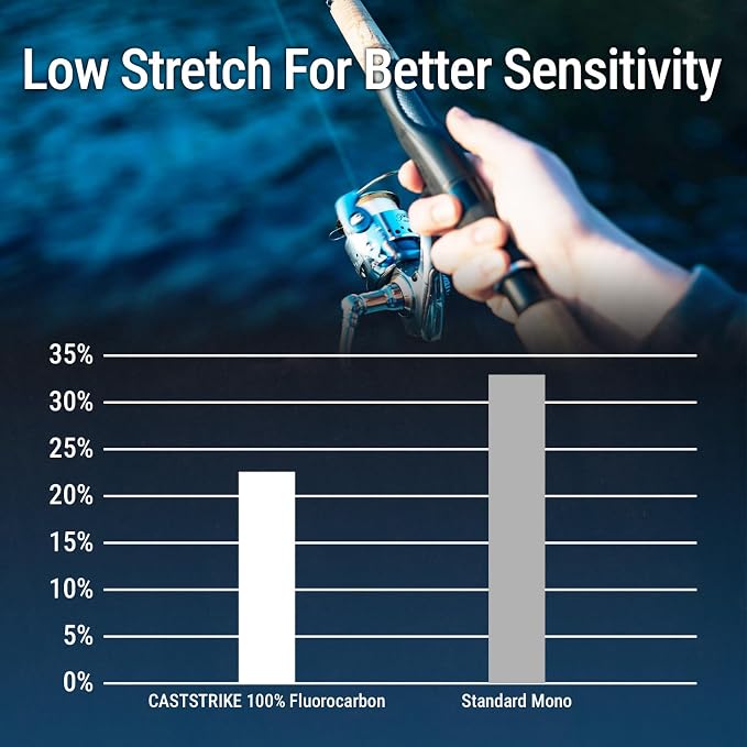 100% Fluorocarbon Fishing Line Clear Line Leader Material Invisible Water Fast Sinking Low Visibility Low Stretch High Abrasion Resistance Low Water Absorption Smooth Casting Mainline Pro