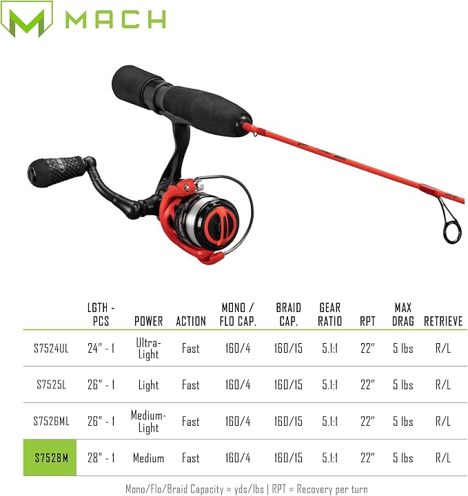 Lew's Mach Smash Ice Spinning Reel and Fishing Rod Combo, 1-Piece IM6 Graphite Blank, Right or Left-Hand Retrieve, Red/Black
