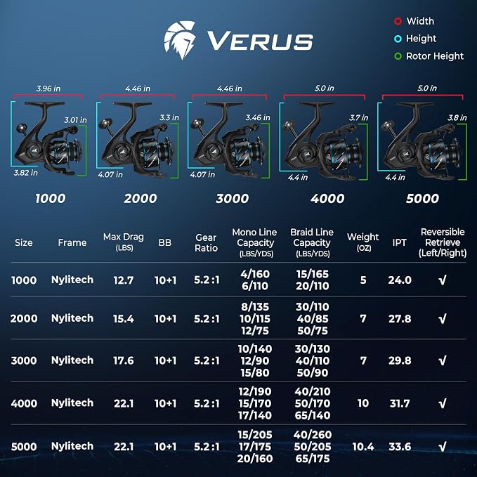 KastKing Verus Spinning Reel, Ultra-Lightweight 5oz Fishing Reel, 5.2:1/6.2:1 Gear Ratio, Aerodynamic Reel Rotor, 10+1 Stainless Steel Bearings, Lightweight Nylitech Body&Rotor, Carbon Fiber Drag