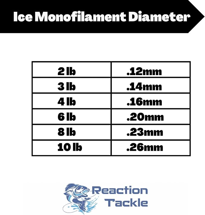 Reaction Tackle Ice Monofilament Fishing Line - High Performance Ice Fishing Line with Low Memory, High Abrasion Resistance, Freezing-Resistant - Strong and Sensitive 1000 Yard Spool Mono Line