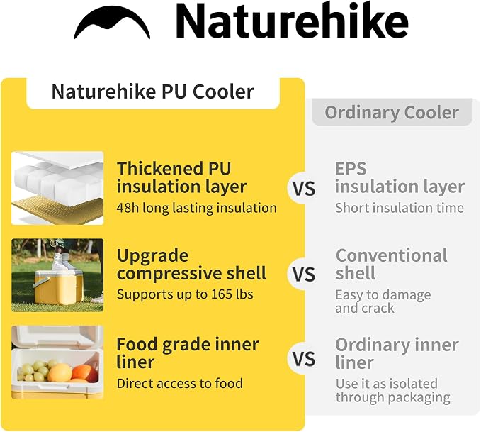 Naturehike 5.3/15/19 QT Hard Cooler, Insulated Ice Chest Box, Portable Ice Retention Cooler for Beach Camping Picnic Fishing Barbecue