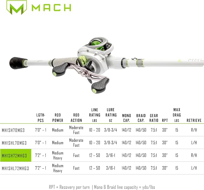 Lew's MACH 2 Spinning Reel and Fishing Rod Combo, IM8 Graphite Blank Fishing Rod, Right or Left-Hand Retrieve, Winn Dri-Tac Ultra Handle, Black/Green