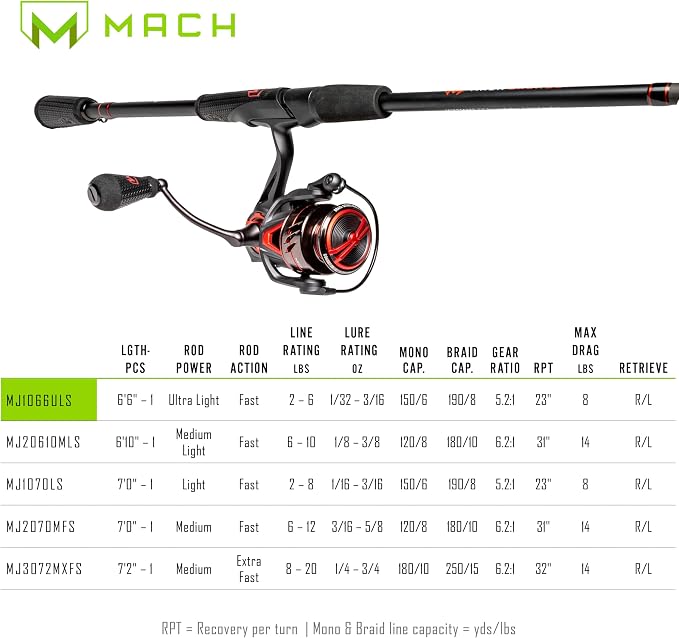 Lew's MACH Jacked Spinning Reel and Fishing Rod Combo, HM50 Graphite Rod, Tanso Tech Frame, Black/Red