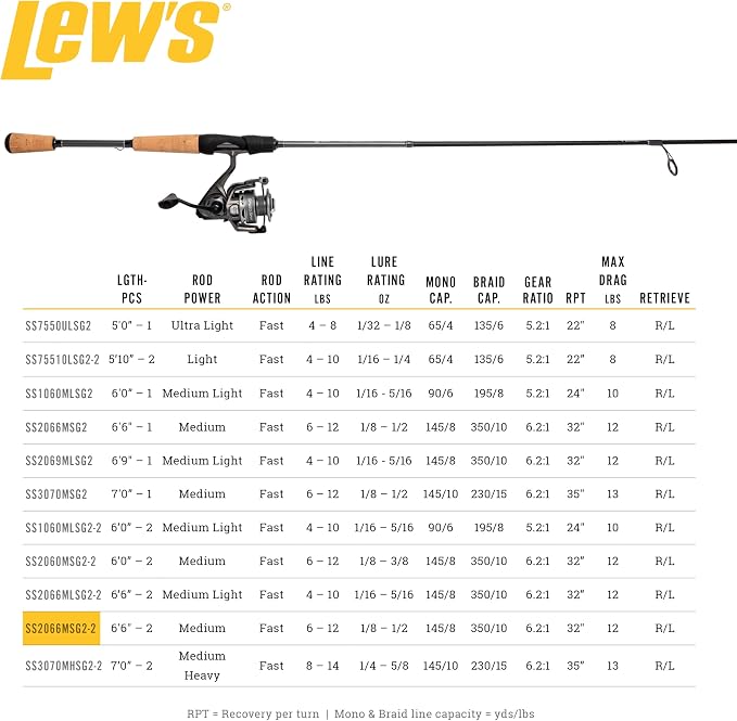 Lew's Speed Spin Spinning Reel and Fishing Rod Combo, HM30 Graphite Rod, 9+1 Bearings, Speed Gears