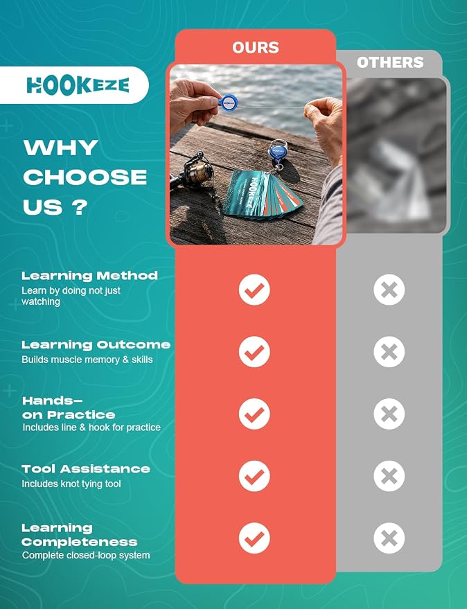 HOOK-EZE Complete Fishing Knot Tying Guide Kit|Includes Waterproof Guide to 13 Essential Knots, Knot Tying Tool, Practice Hook & Lines, Zinger Retractor|Fly Fishing Gifts & Stocking Stuffers for Men