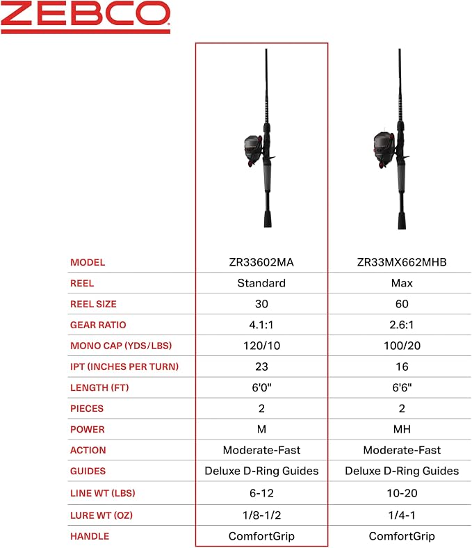 Zebco 33 Rhino Tough Spincast Reel and 2-Piece Fishing Rod Combo, Durable E-Glass Rod with ComfortGrip Handle, Quickset Anti-Reverse Fishing Reel with Bite Alert