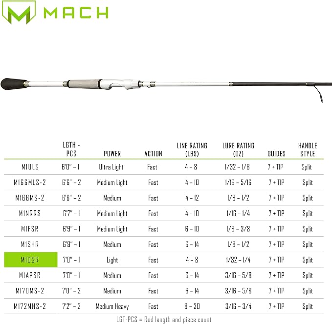 Lew's MACH 1 Spinning Fishing Rod, IM7 Graphite Rod, Winn Dri-Tac Split-Grip, Graphite Skeletal Reel Seat
