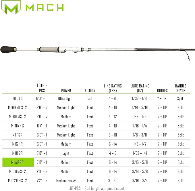 Lew's MACH 1 Spinning Fishing Rod, IM7 Graphite Rod, Winn Dri-Tac Split-Grip, Graphite Skeletal Reel Seat