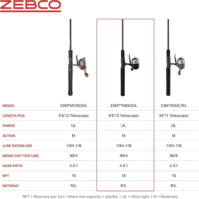 Zebco 33 Micro Trigger Spincast Reel and Fishing Rod Combo, 6-Foot 6-Inch 2-Piece Telescopic Rod, Size 10 Reel, 30-Piece Trout Magnet Tackle