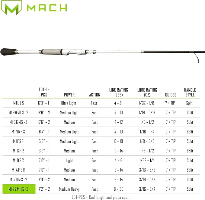 Lew's MACH 1 Spinning Fishing Rod, IM7 Graphite Rod, Winn Dri-Tac Split-Grip, Graphite Skeletal Reel Seat