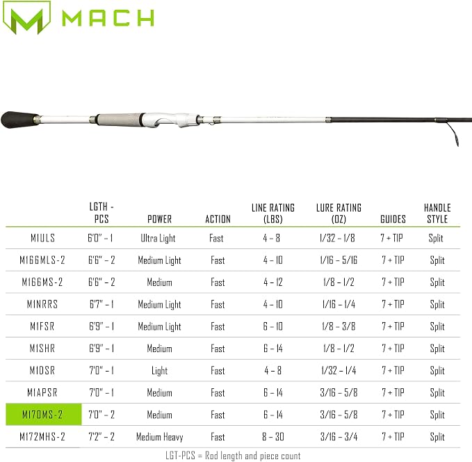Lew's MACH 1 Spinning Fishing Rod, IM7 Graphite Rod, Winn Dri-Tac Split-Grip, Graphite Skeletal Reel Seat