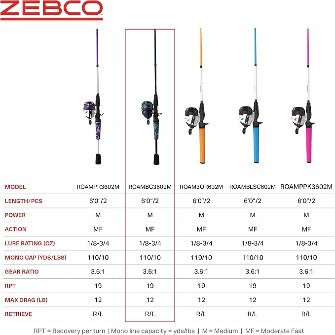 Zebco Roam Spincast Reel and Fishing Rod Combo, 6-Foot 2-Piece Fiberglass Fishing Pole with ComfortGrip Handle, Quickset Anti-Reverse Fishing Reel, Pre-Spooled with 10-Pound Zebco Line