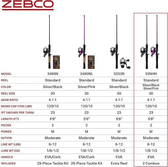 Zebco 33 Spincast Reel and 2-Piece Fishing Rod Combo, 5-Foot 6-Inch Durable Fiberglass Rod, Quickset Anti-Reverse Fishing Reel with Bite Alert