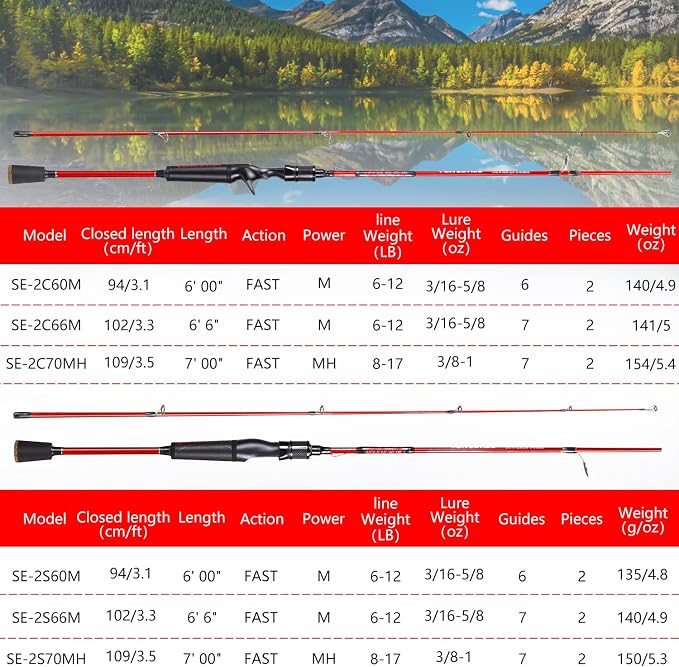 One Bass Fishing Rods,IM7 Graphite Spinning Rod & Casting Rod, 2 Pc Strong Quality Baitcasting Rod with Super Polymer Handle