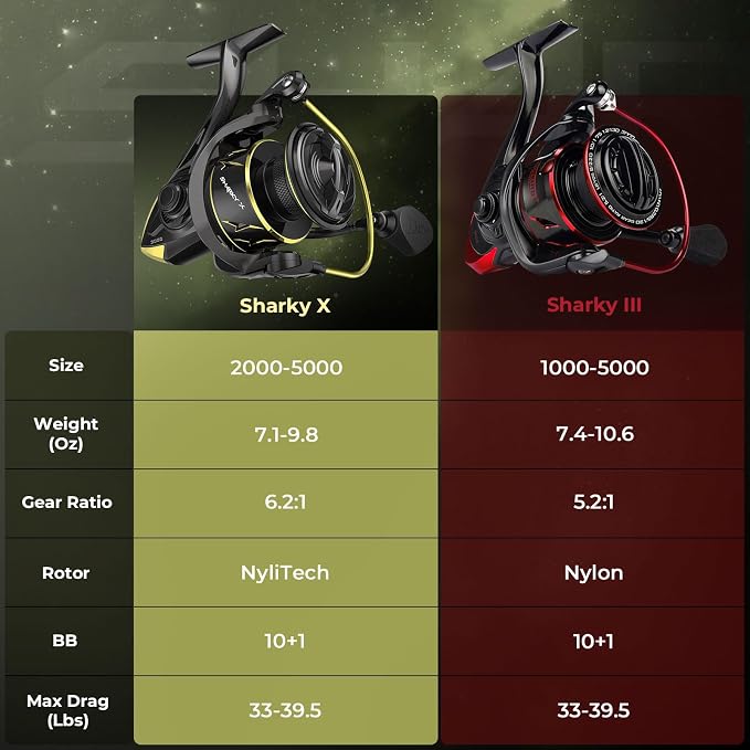 KastKing Sharky Spinning Reel – 5.2:1 & 6.2:1 Gear Ratios, Carbon Fiber Drag 33–39.5LB, 10+1 Stainless Bearings, Lightweight Nylitech Body, Oversize Shaft, for Saltwater & Freshwater