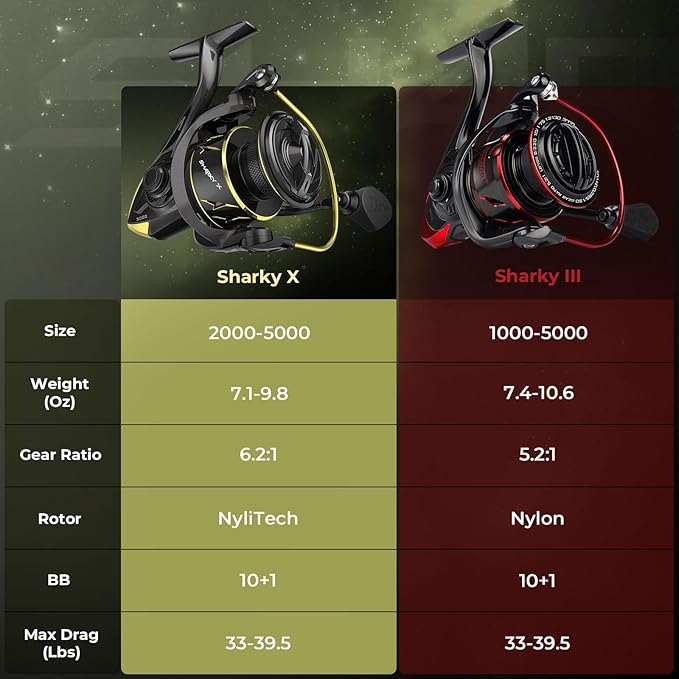 KastKing Sharky Spinning Reel – 5.2:1 & 6.2:1 Gear Ratios, Carbon Fiber Drag 33–39.5LB, 10+1 Stainless Bearings, Lightweight Nylitech Body, Oversize Shaft, for Saltwater & Freshwater