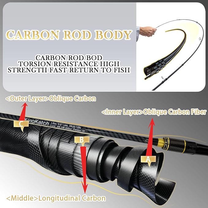 24-Ton Carbon & Fiberglass Spinning/Casting Rod, Lightweight 2-Piece Sensitive Fishing Rod with Ceramic Guides & Split-Grip Handle for Bass, Trout, Pike