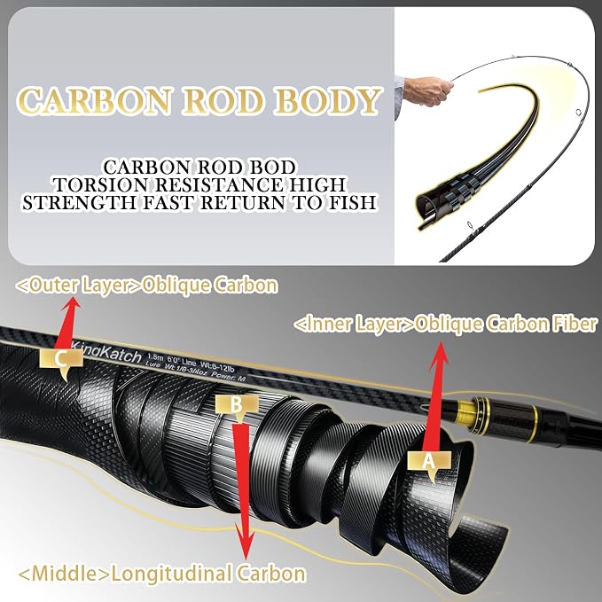24-Ton Carbon & Fiberglass Spinning/Casting Rod, Lightweight 2-Piece Sensitive Fishing Rod with Ceramic Guides & Split-Grip Handle for Bass, Trout, Pike