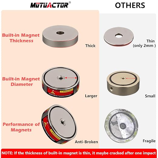 MUTUACTOR Neodymium Fishing Magnet,Double Sided Combined 1100lbs Powerful Fishing Magnet Heavy Duty with 65Ft Salvage Rope,Durable Gloves,Waterproof Bag for Retrieving Tools Find Treasure