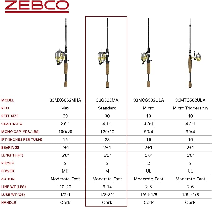 Zebco 33 Spincast Reel and 2-Piece Fishing Rod Combo, Fiberglass Rod with Comfortable Split-Grip Cork Handle, Instant Anti-Reverse Fishing Reel