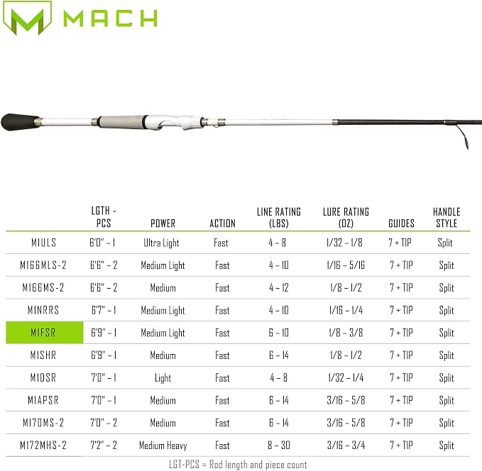 Lew's MACH 1 Spinning Fishing Rod, IM7 Graphite Rod, Winn Dri-Tac Split-Grip, Graphite Skeletal Reel Seat