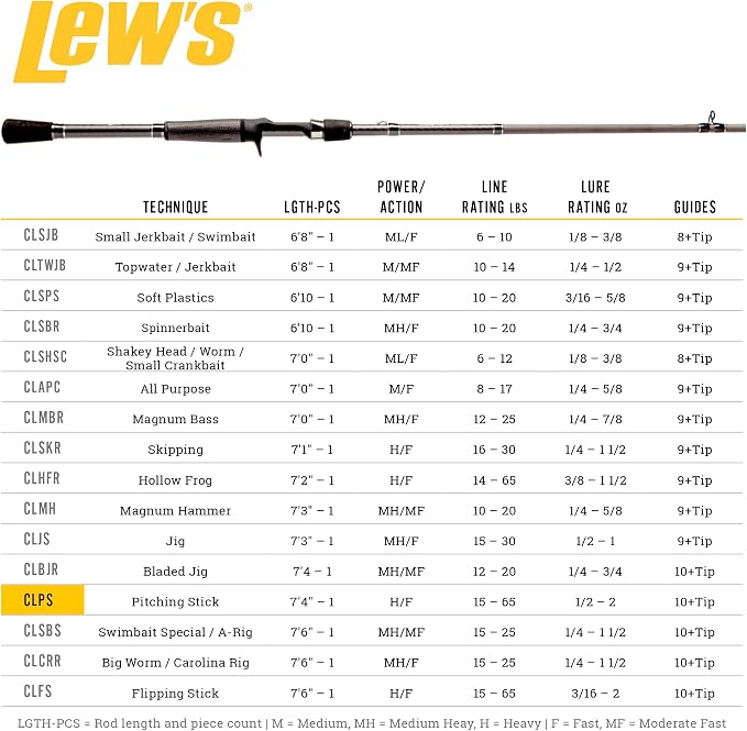 Lew's Custom Lite Casting Fishing Rod, HM85 Graphite Rod, Stainless Steel Guides with Titanium Oxide Inserts, Split-Grip Handle, Black