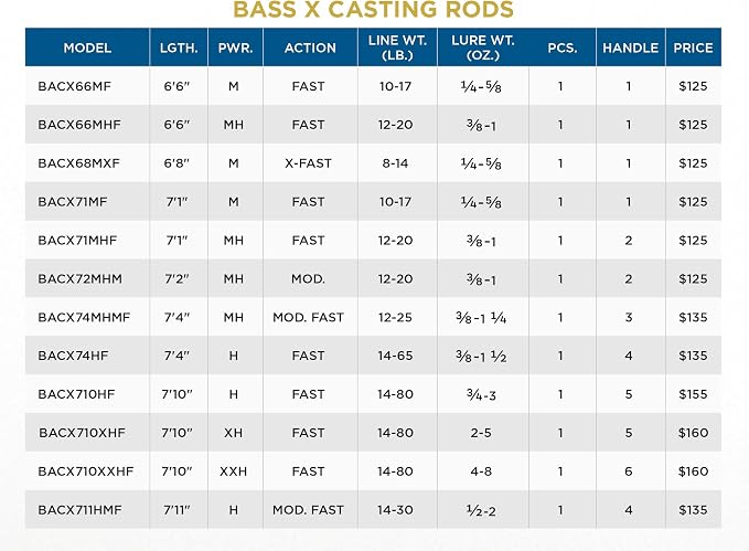 St. Croix Rods Bass X Casting Rod, Premium Quality Casting Rod, Manufactured in North America