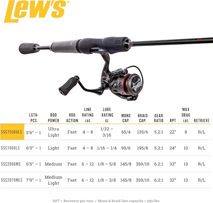 Lew's Speed Spin CRX Spinning Reel and Fishing Rod Combo, 5-Foot 6-Inch 1-Piece Rod, Ultra-Light Power, Fast Action, Size 75 Reel, 9+1 Bearings, 5.2:1 Gear Ratio, Speed Gears, Gray/Black/Red